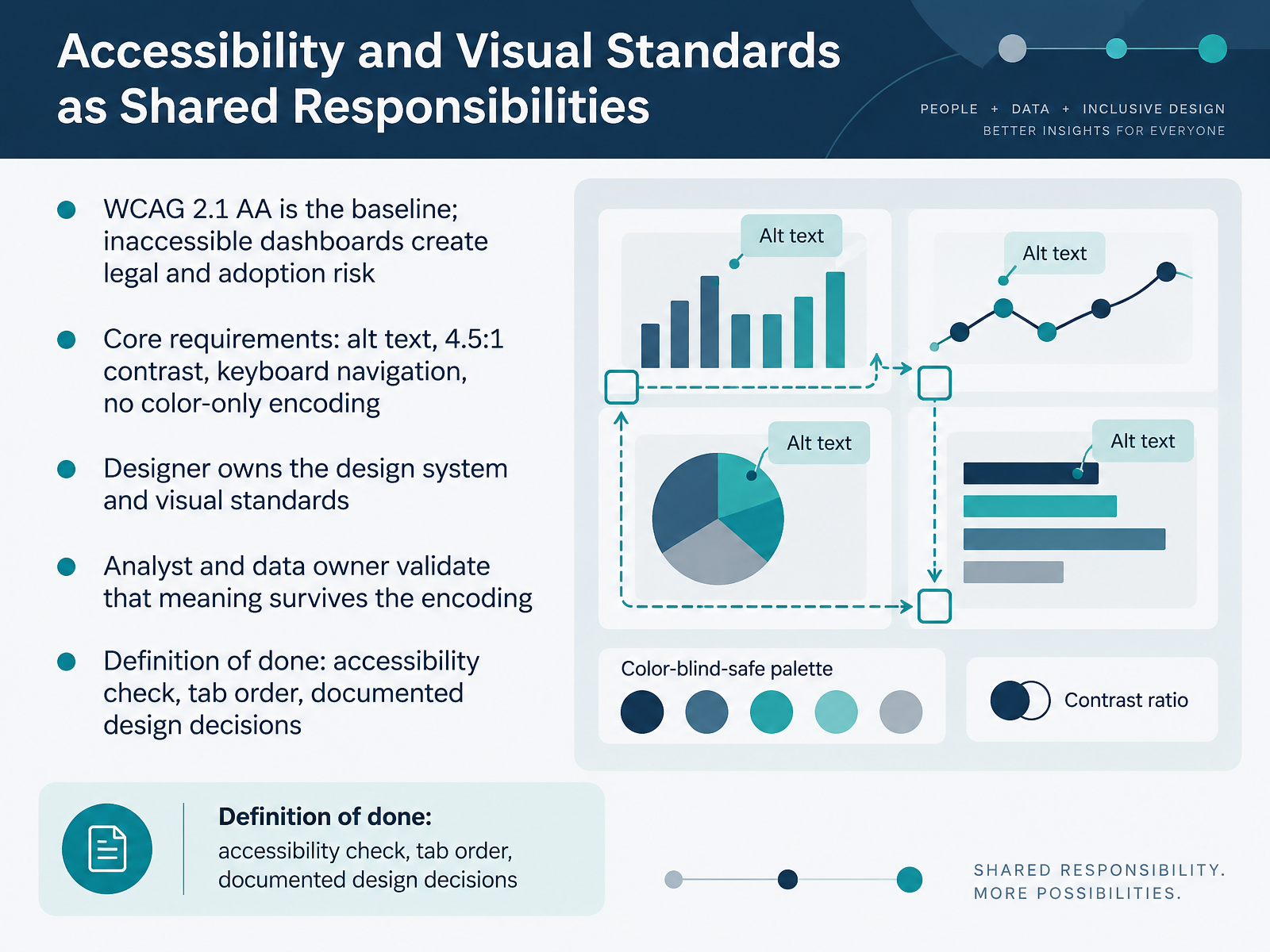 Accessibility and Visual Standards as Shared Responsibilities