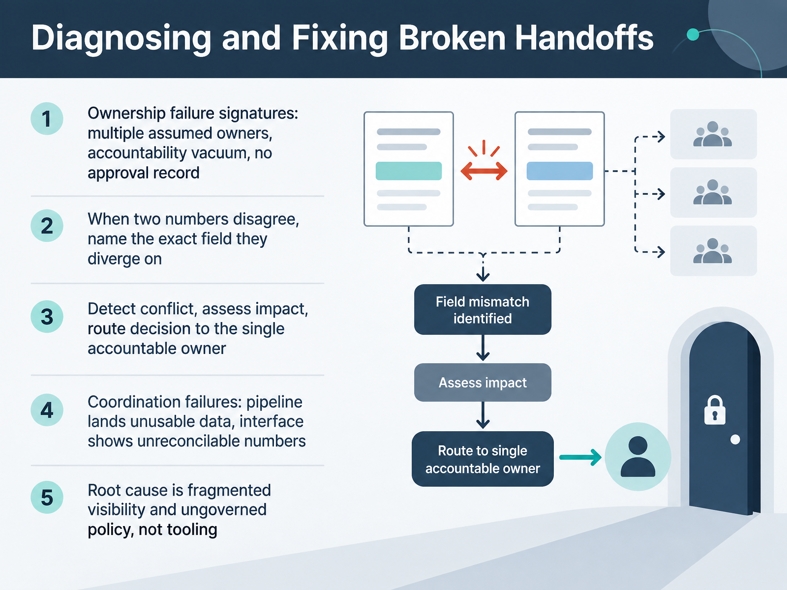 Diagnosing and Fixing Broken Handoffs