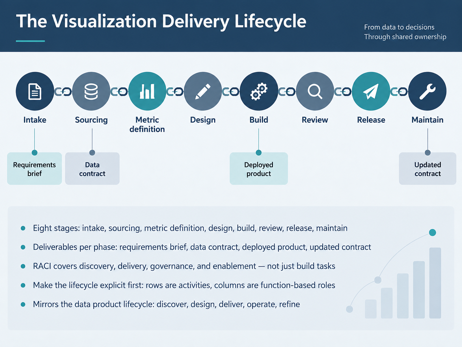 The Visualization Delivery Lifecycle