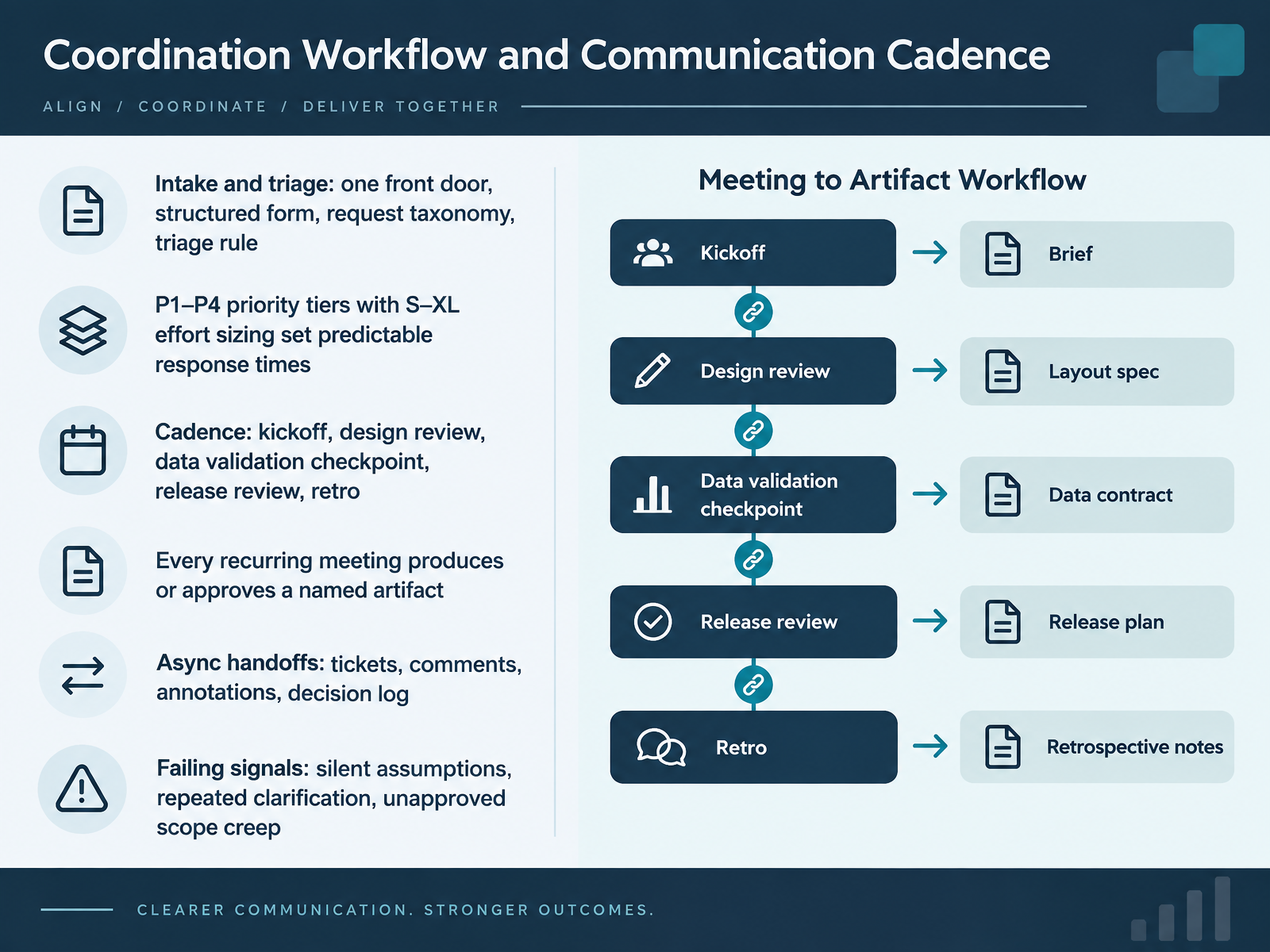 Coordination Workflow and Communication Cadence