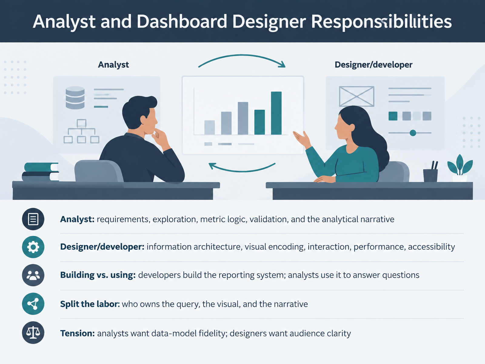 Analyst and Dashboard Designer Responsibilities
