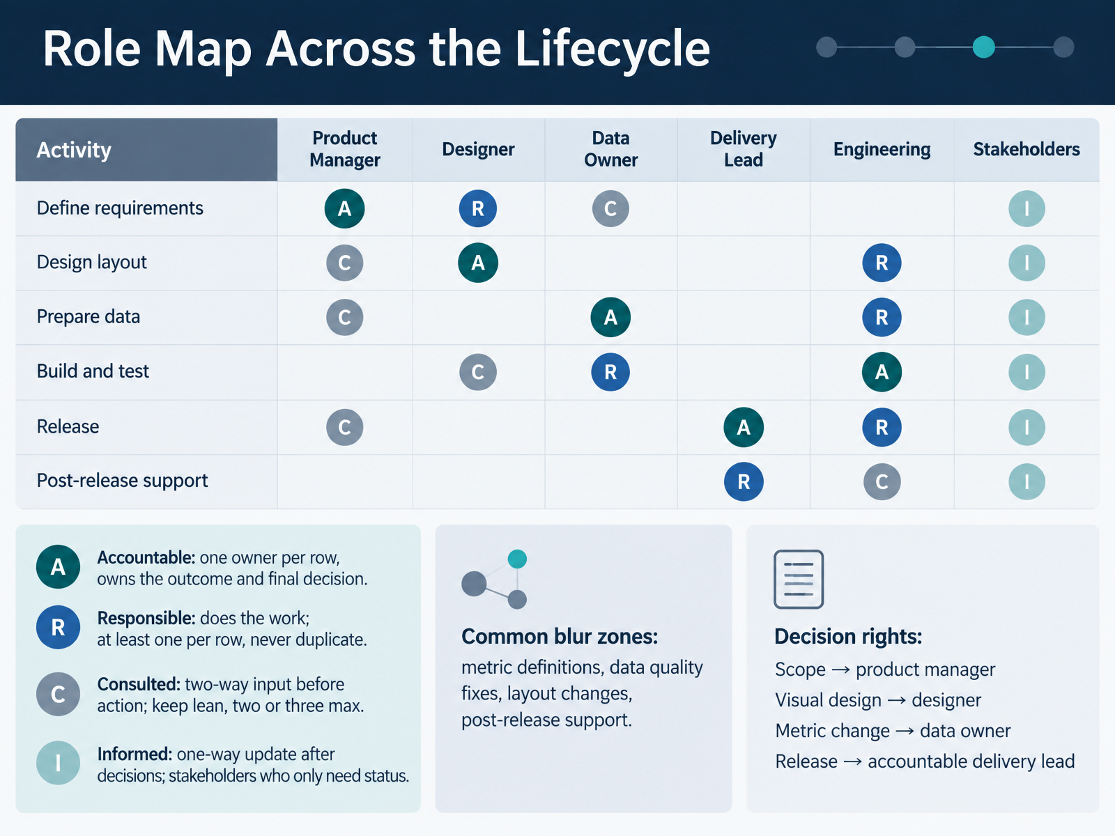 Role Map Across the Lifecycle