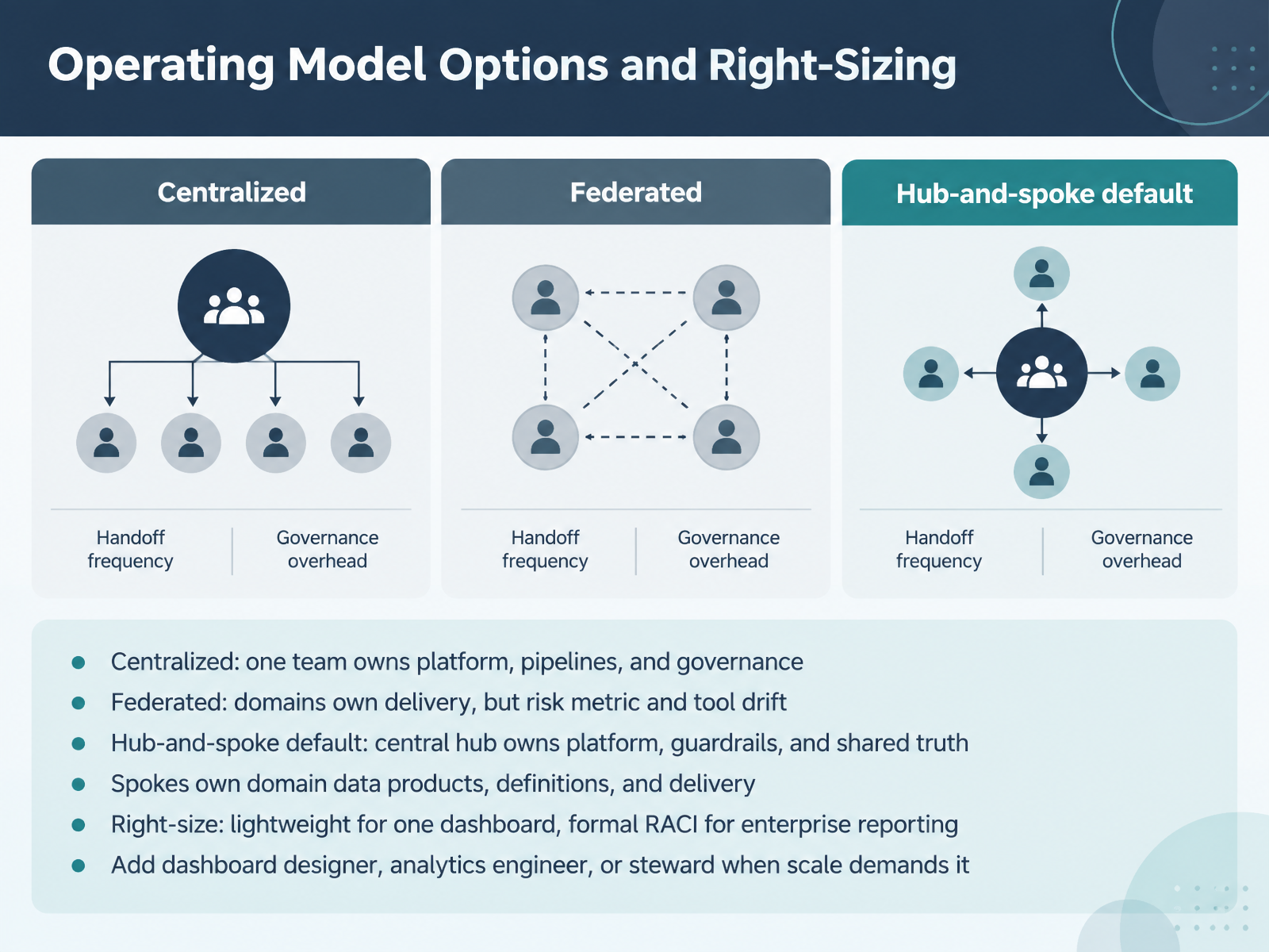 Operating Model Options and Right-Sizing