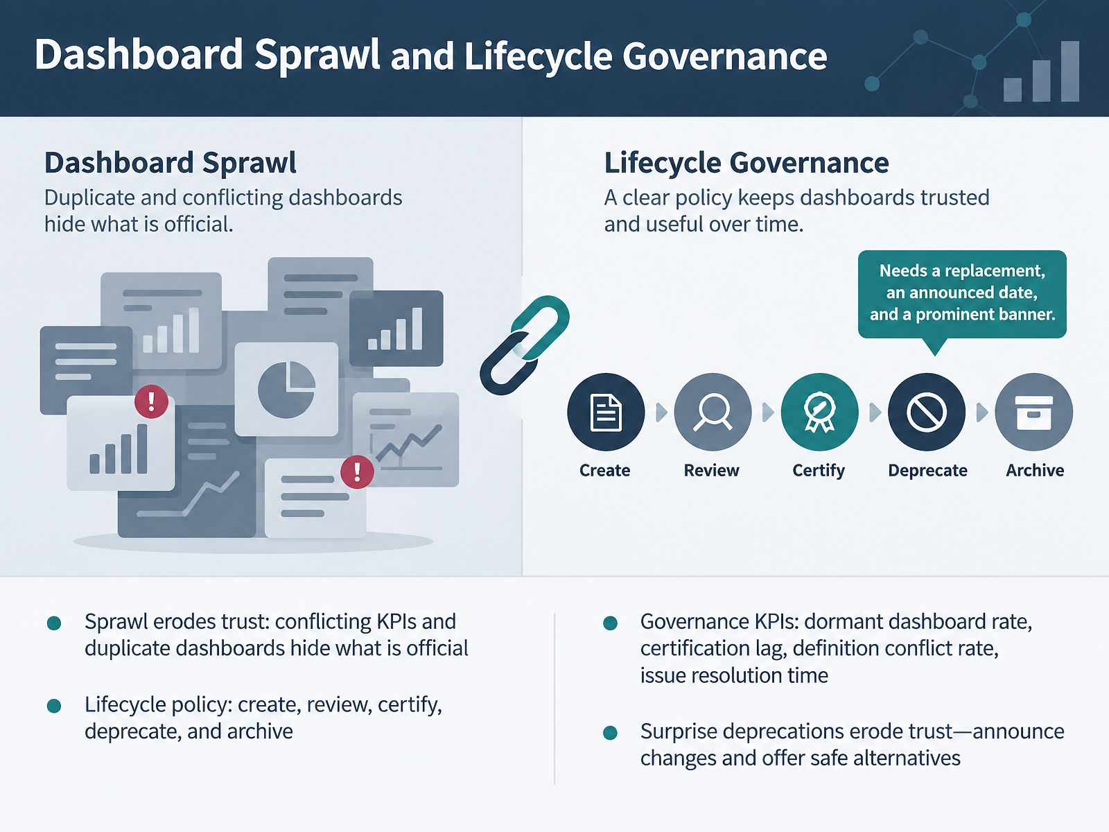 Dashboard Sprawl and Lifecycle Governance