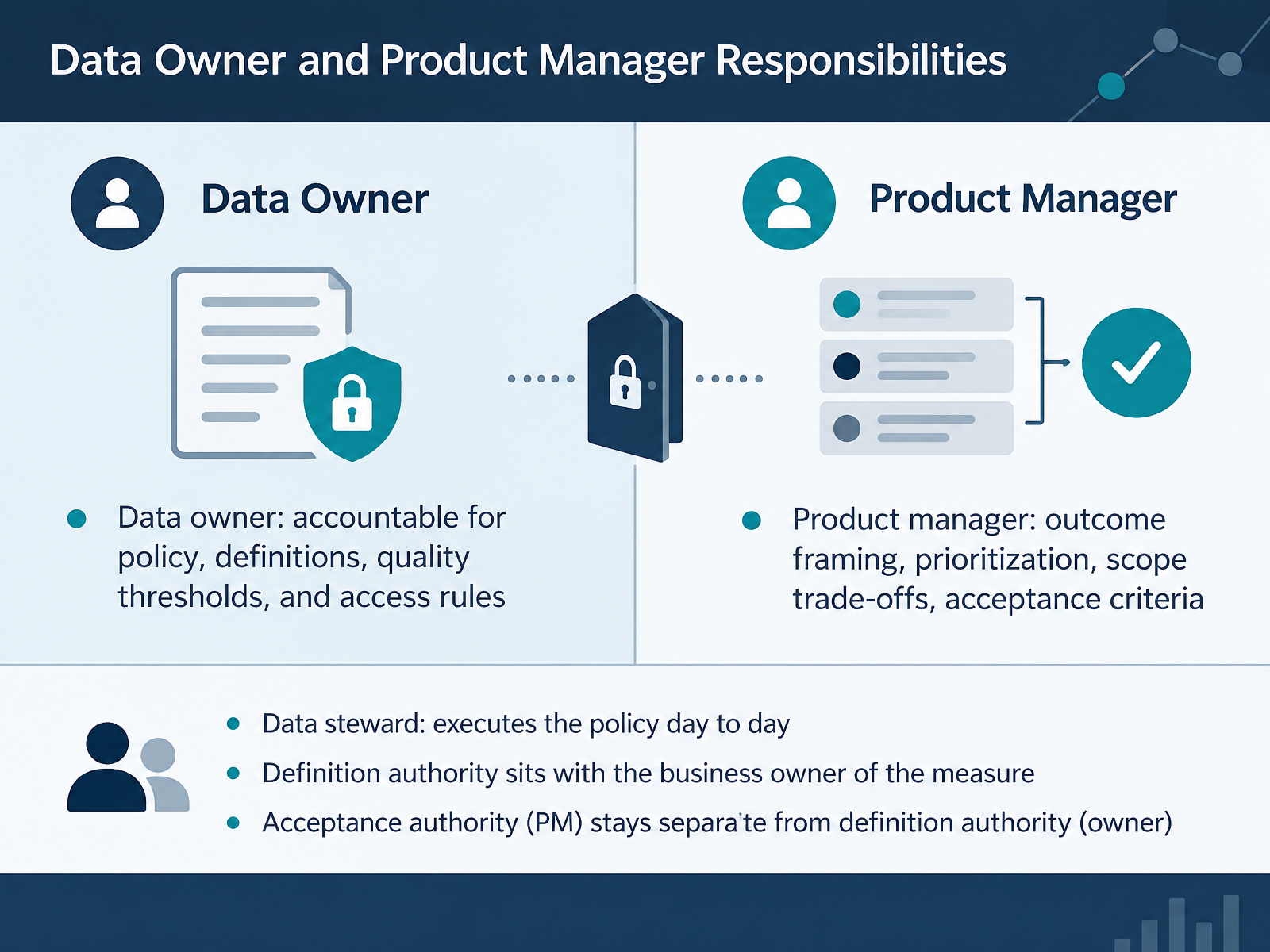 Data Owner and Product Manager Responsibilities