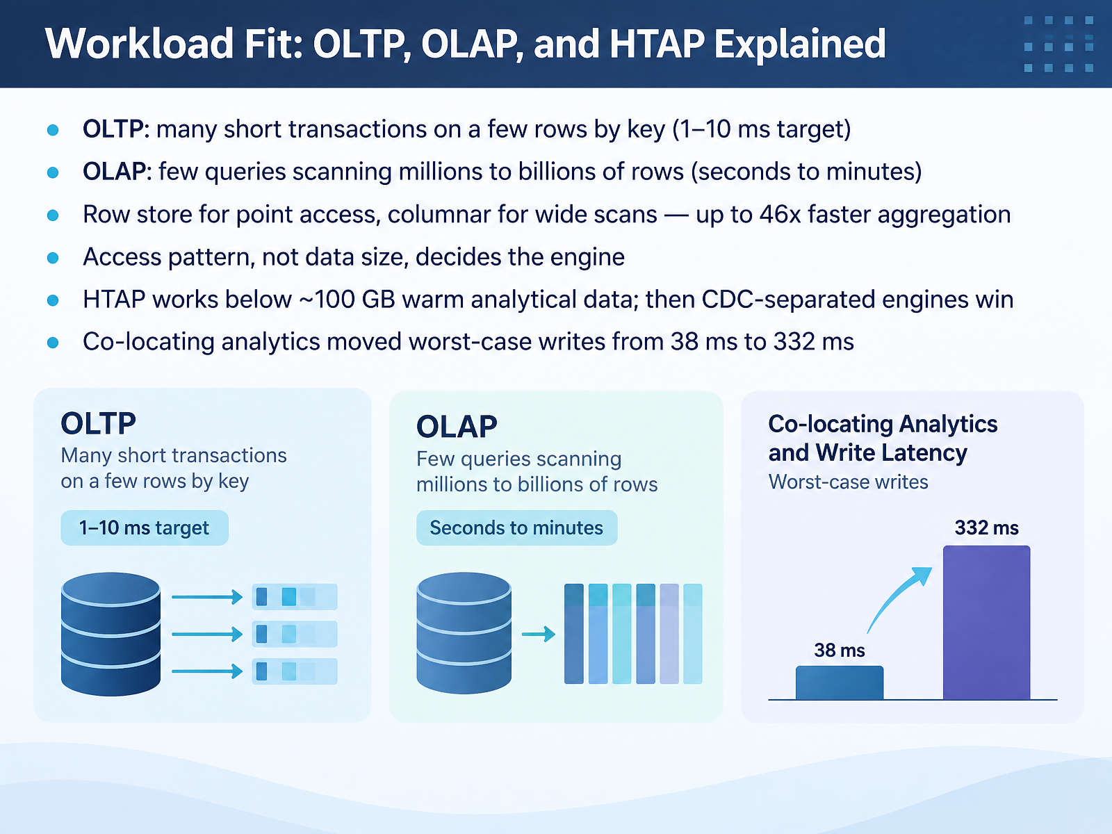 Workload Fit: OLTP, OLAP, and HTAP Explained