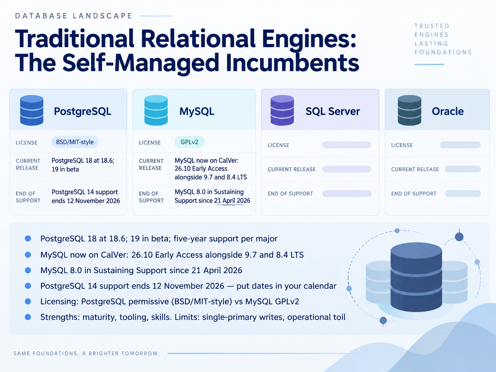 Traditional Relational Engines: The Self-Managed Incumbents