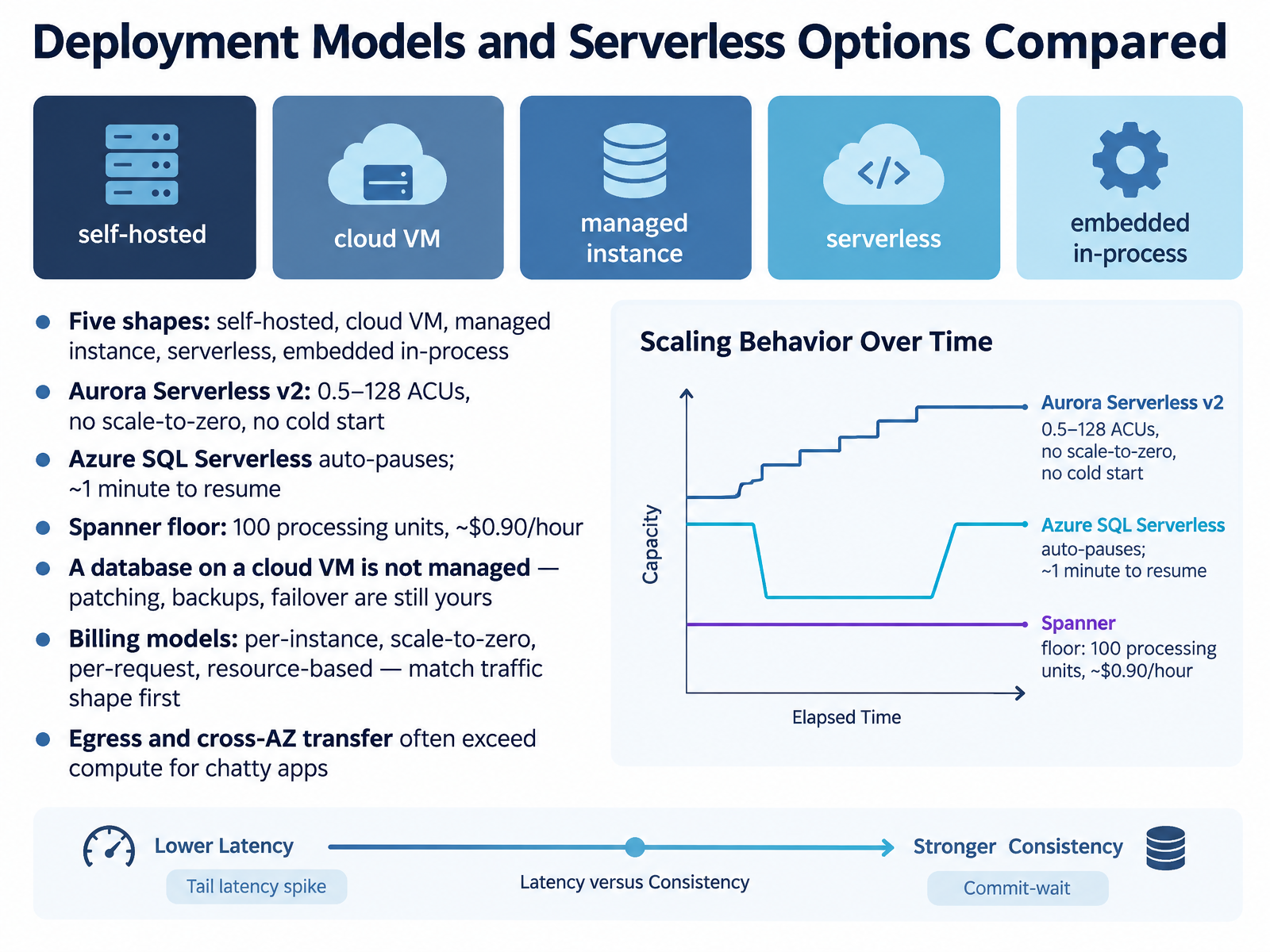 Deployment Models and Serverless Options Compared