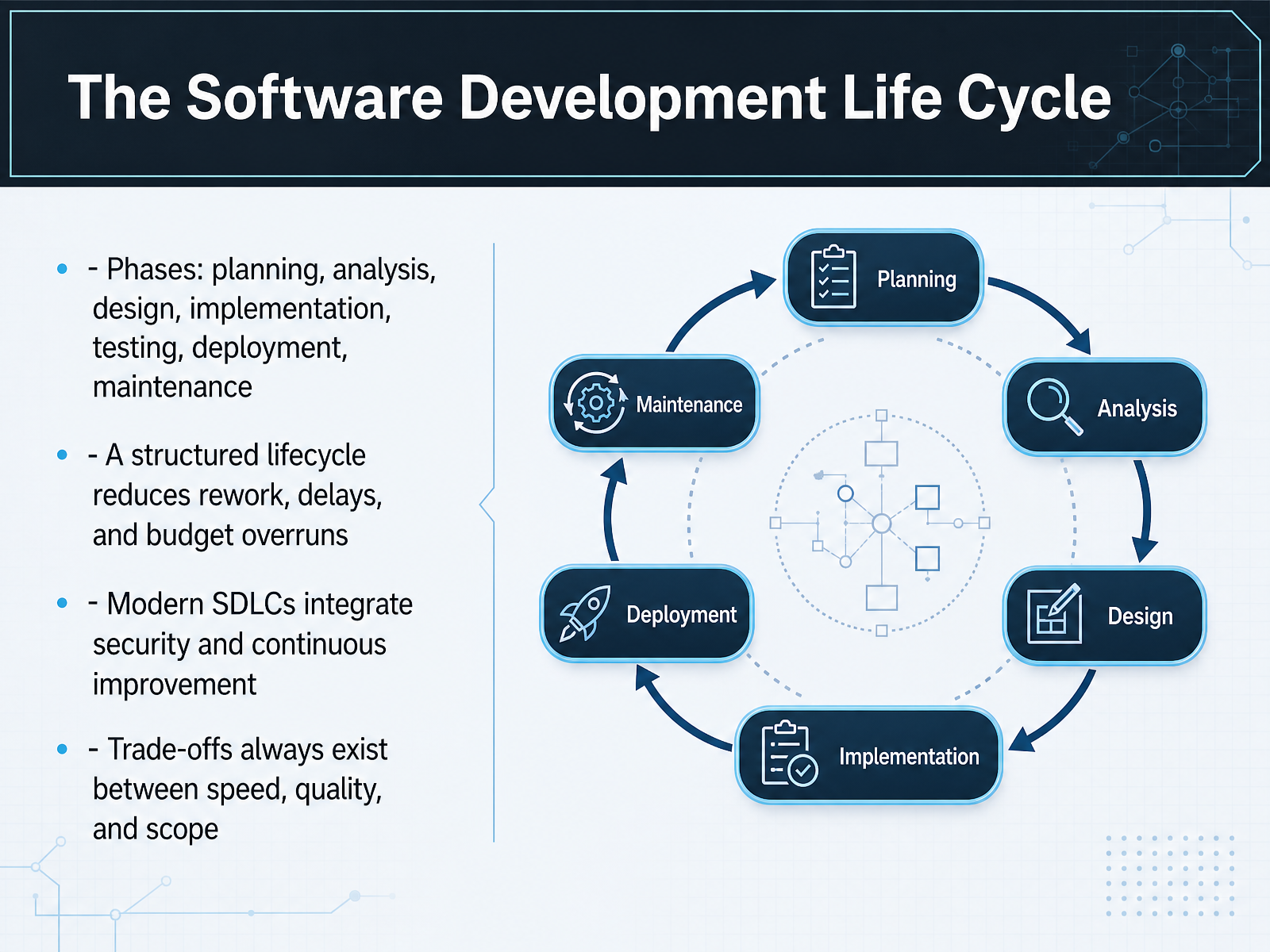 The Software Development Life Cycle