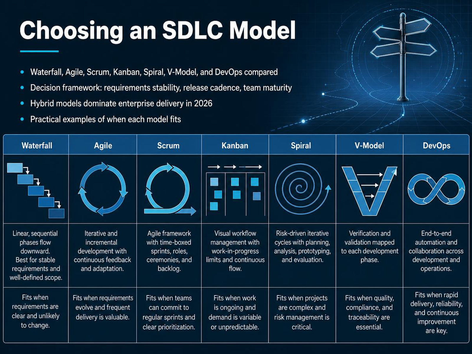 Choosing an SDLC Model