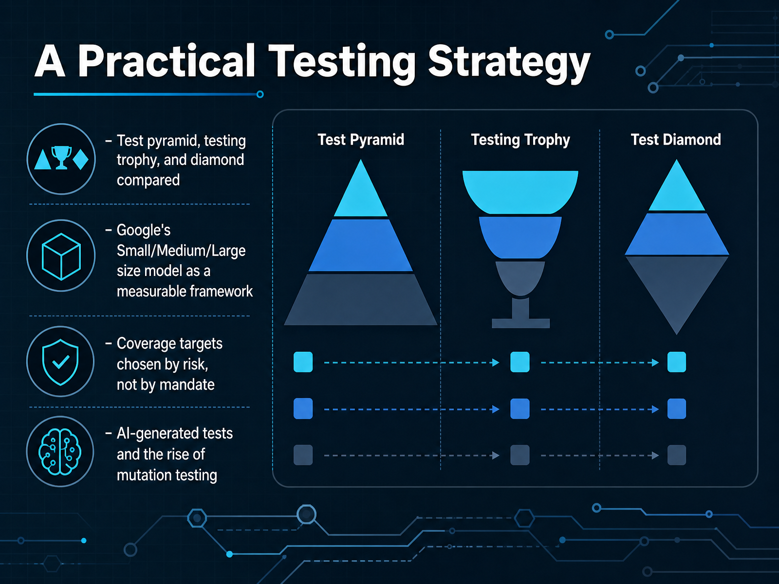 A Practical Testing Strategy