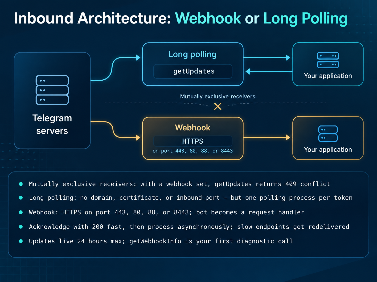 Inbound Architecture: Webhook or Long Polling