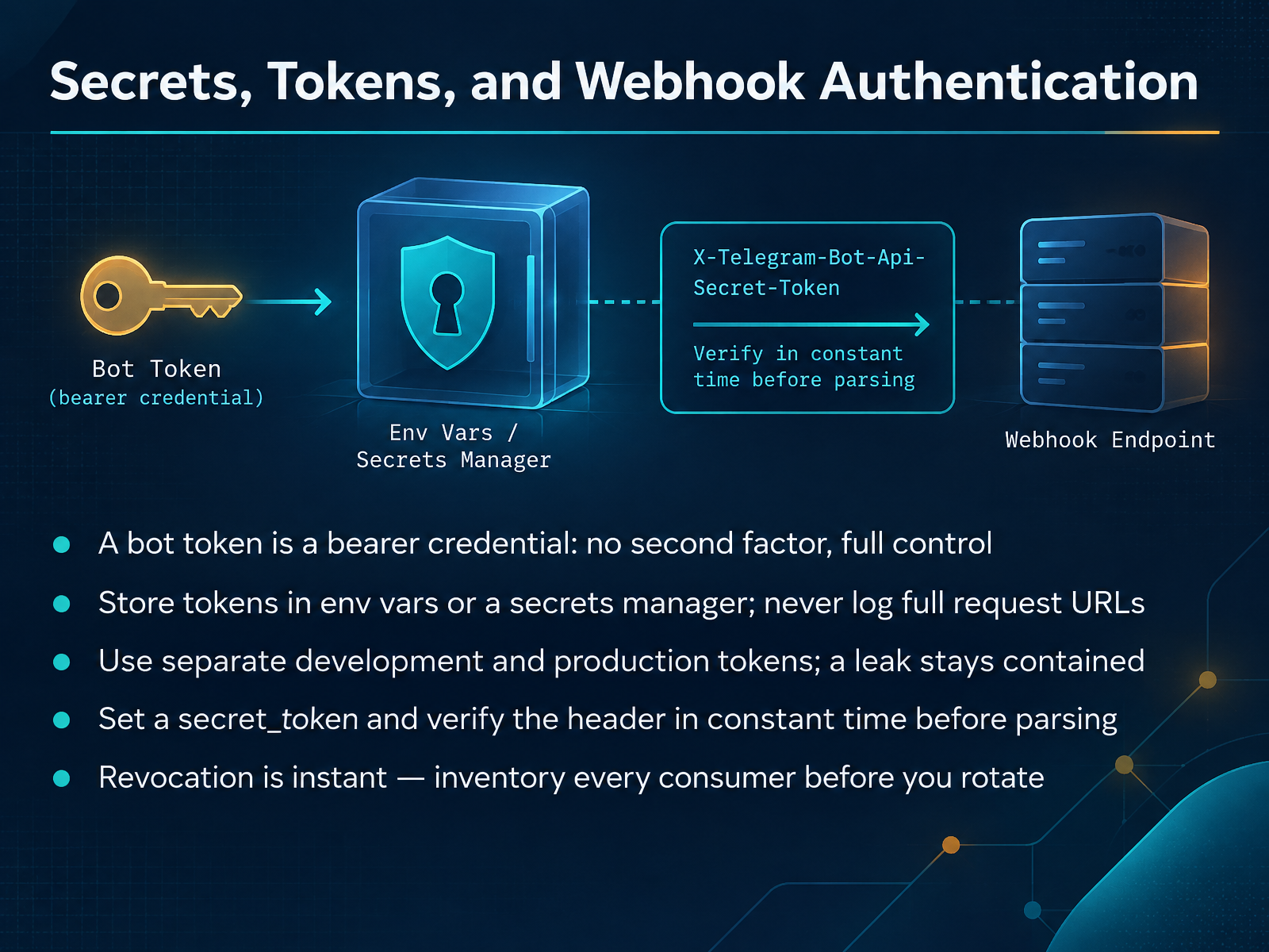 Secrets, Tokens, and Webhook Authentication