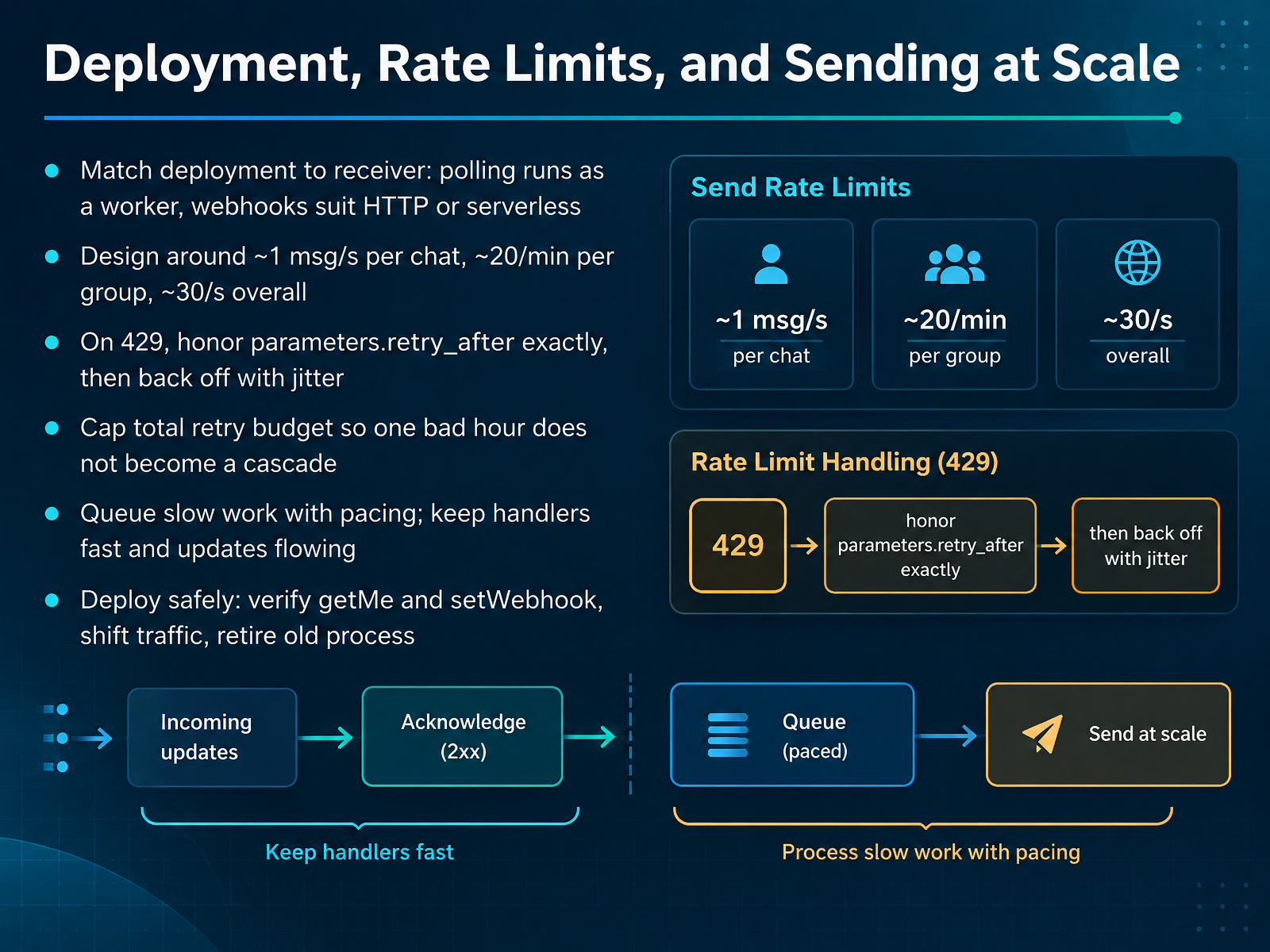 Deployment, Rate Limits, and Sending at Scale