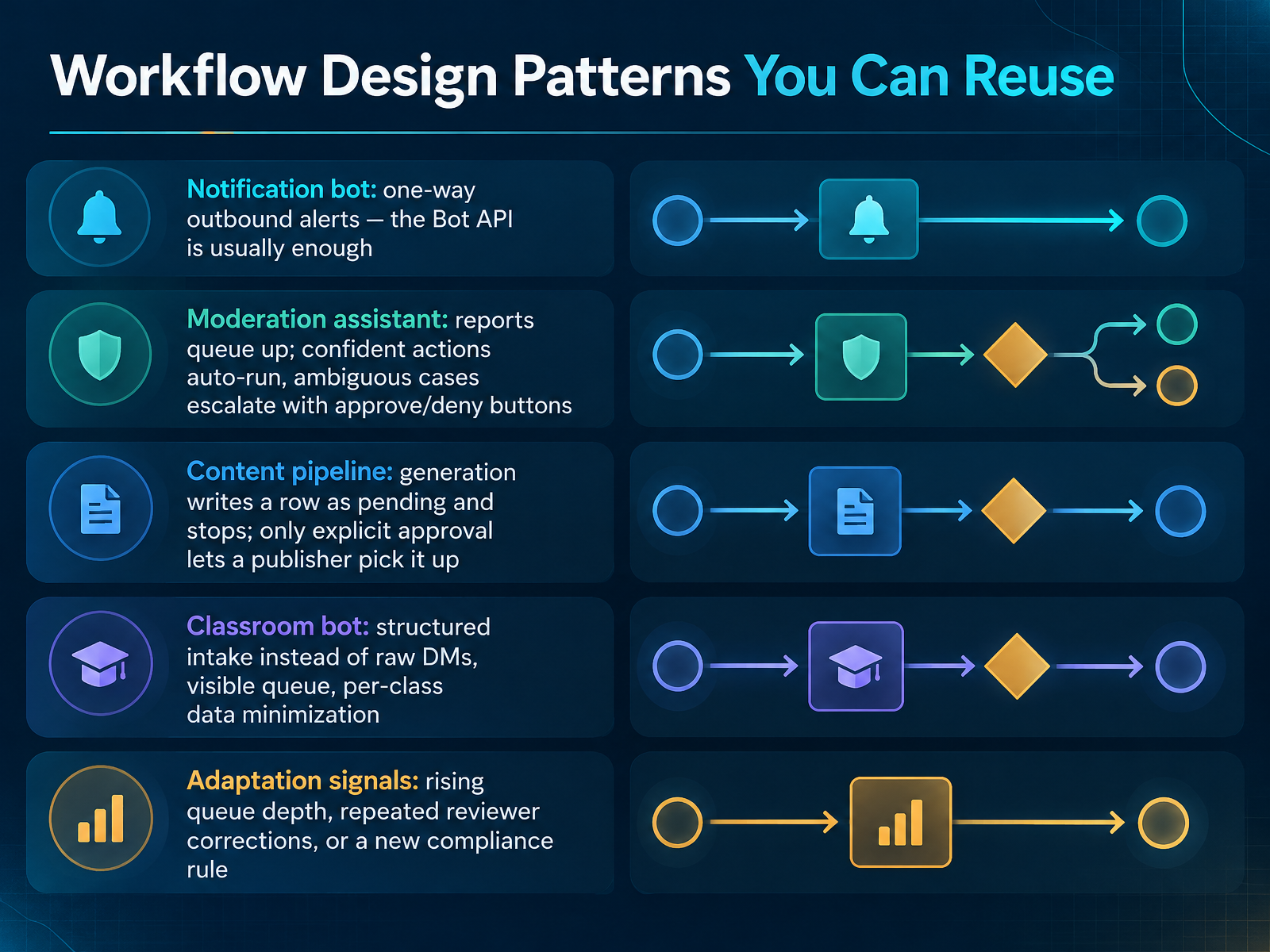 Workflow Design Patterns You Can Reuse