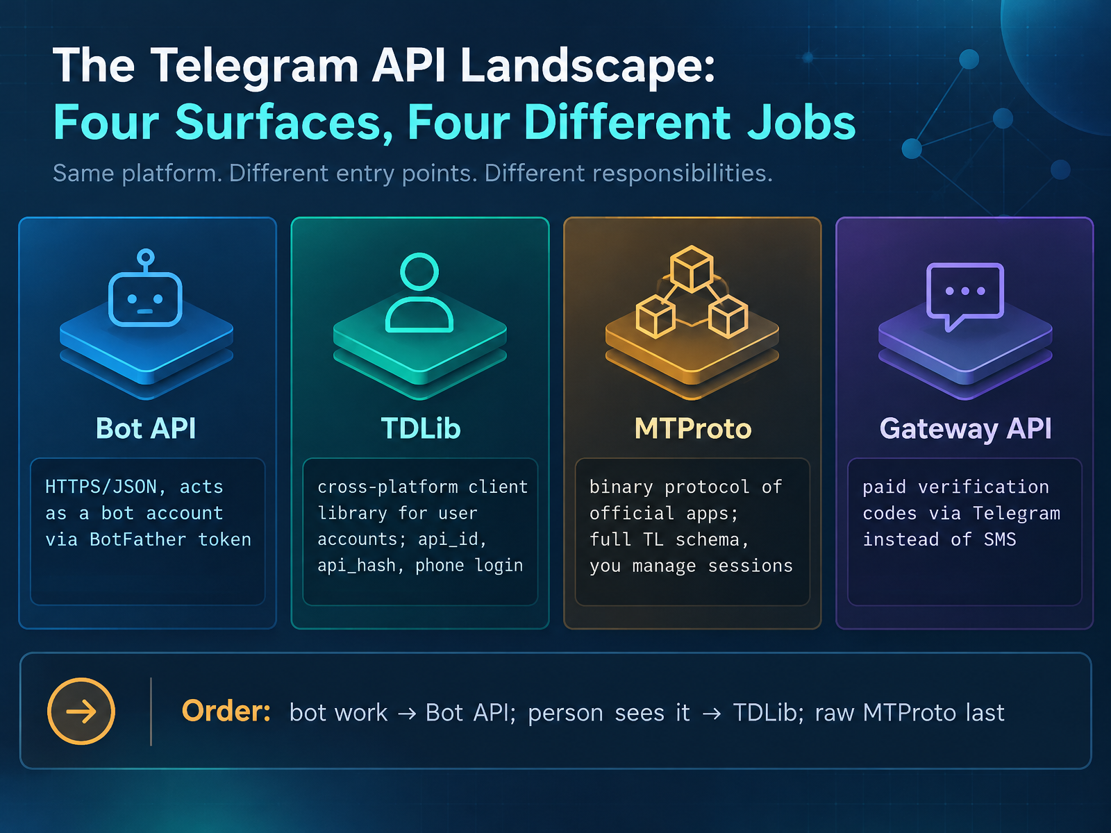 The Telegram API Landscape: Four Surfaces, Four Different Jobs