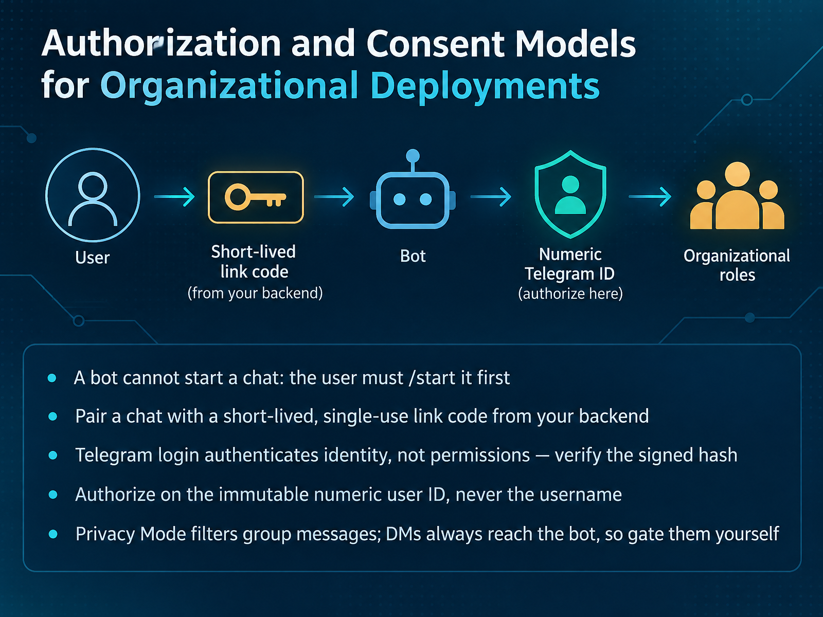 Authorization and Consent Models for Organizational Deployments