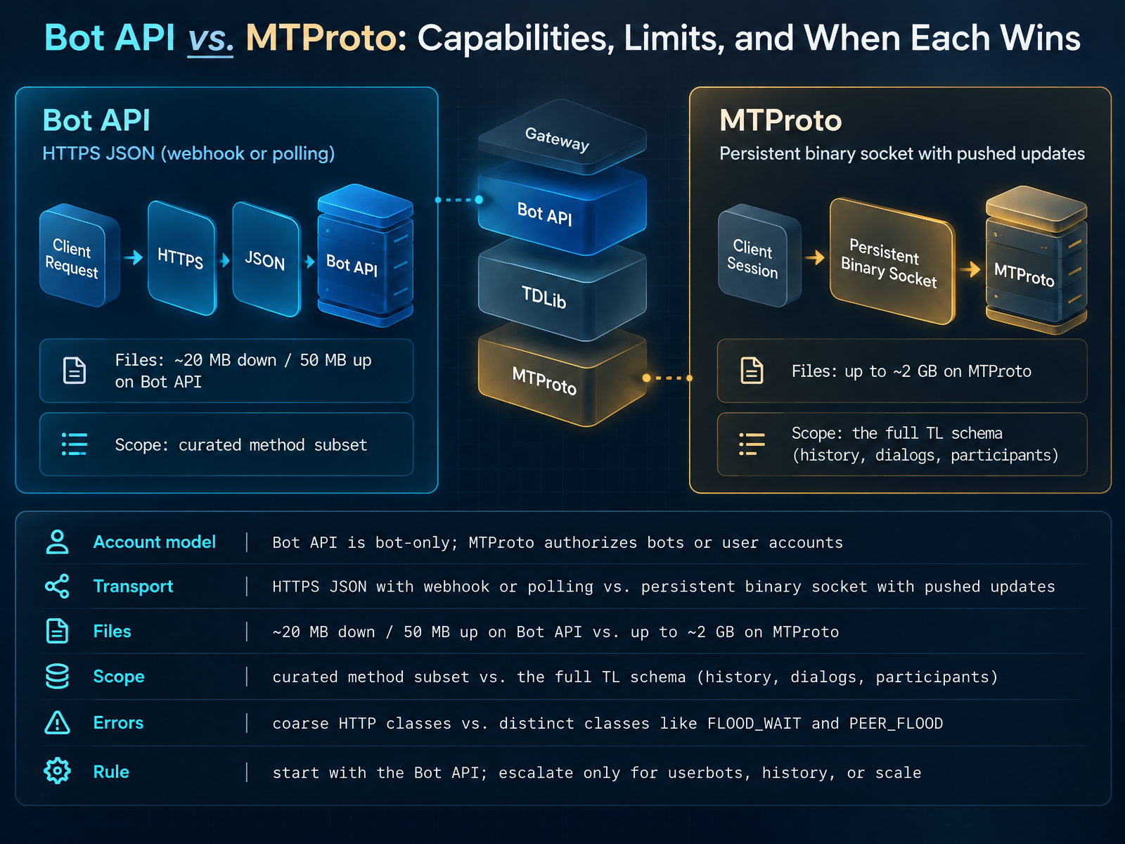 Bot API vs. MTProto: Capabilities, Limits, and When Each Wins