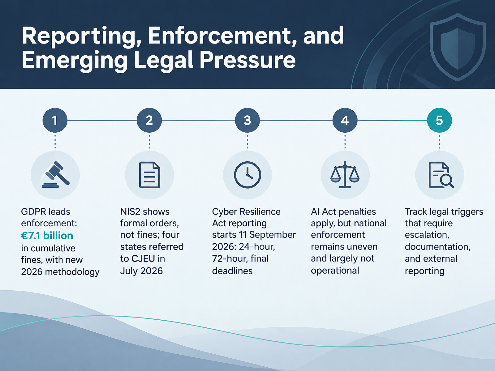 Reporting, Enforcement, and Emerging Legal Pressure