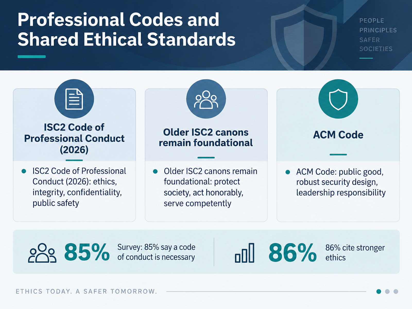 Professional Codes and Shared Ethical Standards