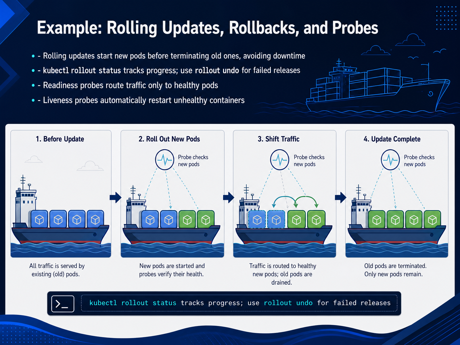 Example: Rolling Updates, Rollbacks, and Probes