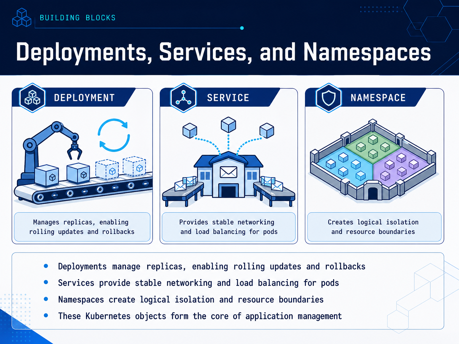 Deployments, Services, and Namespaces
