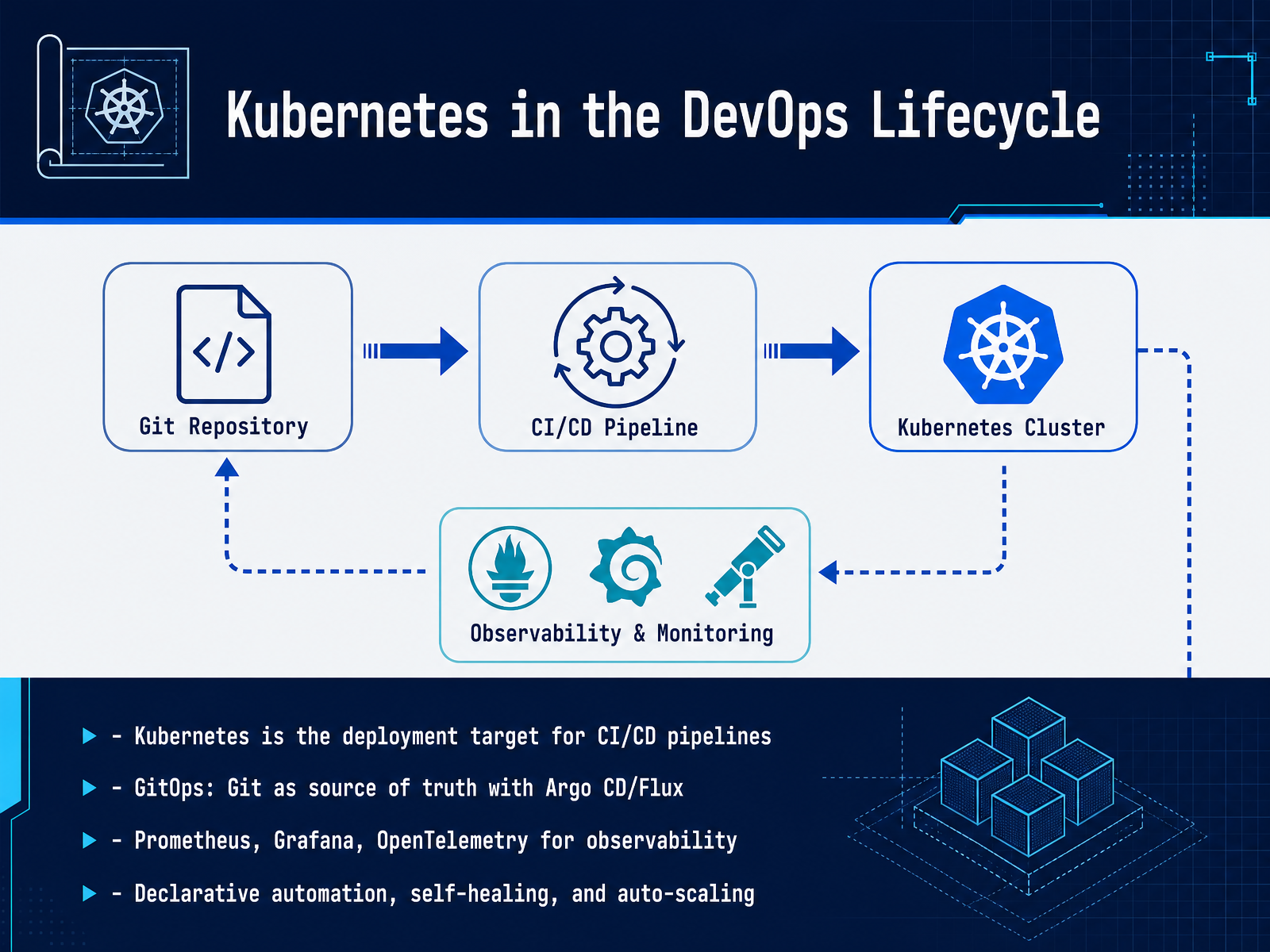 Kubernetes in the DevOps Lifecycle