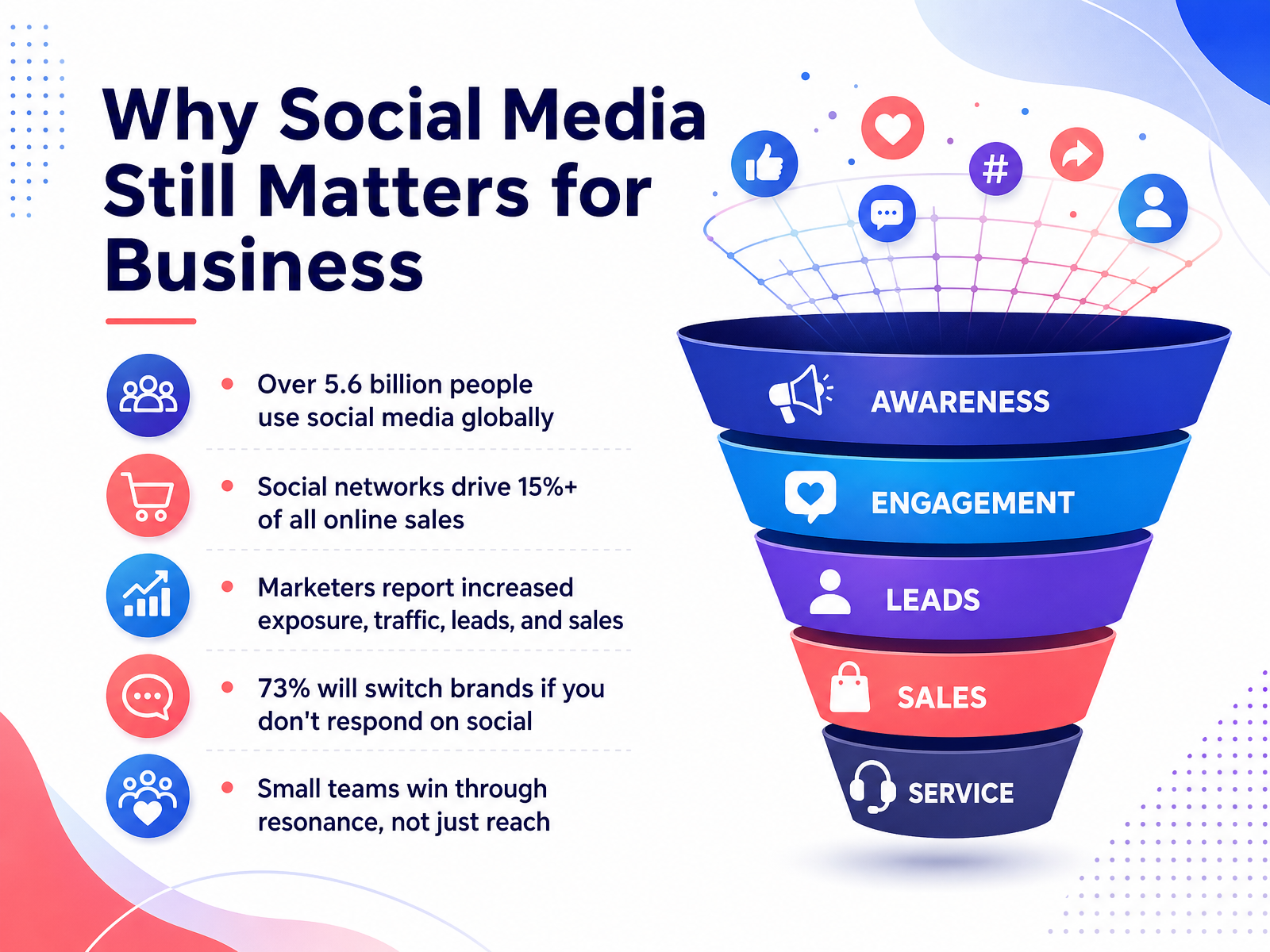 Why Social Media Still Matters for Business