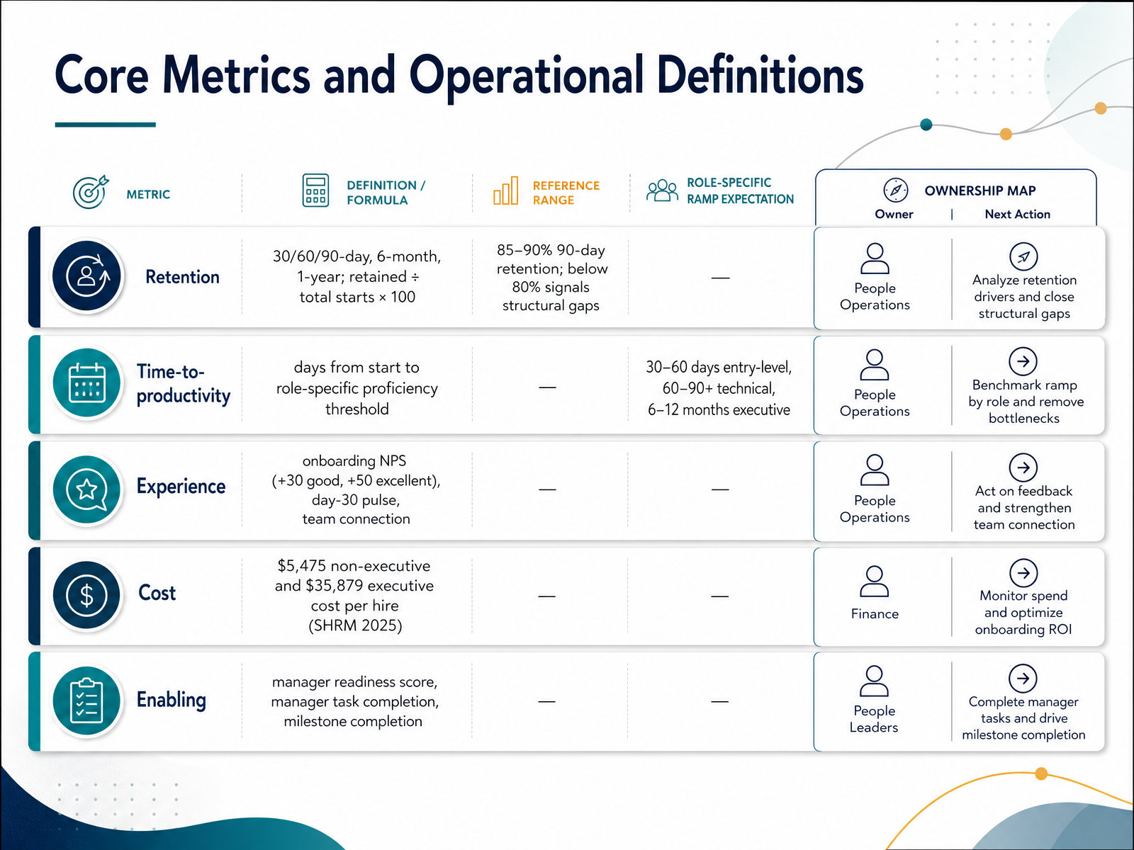 Core Metrics and Operational Definitions