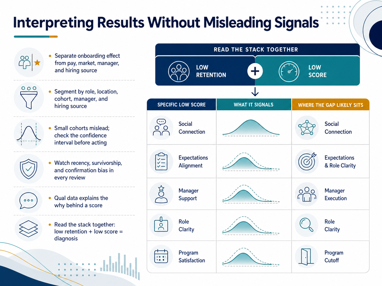 Interpreting Results Without Misleading Signals