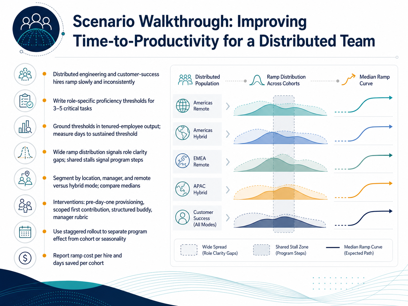 Scenario Walkthrough: Improving Time-to-Productivity for a Distributed Team