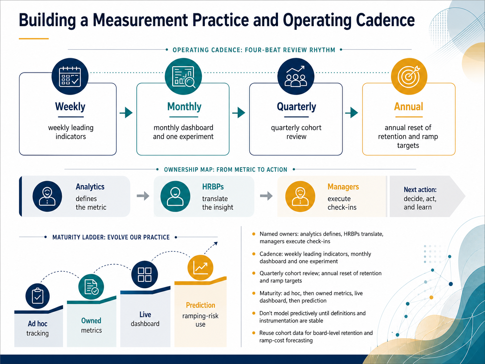 Building a Measurement Practice and Operating Cadence