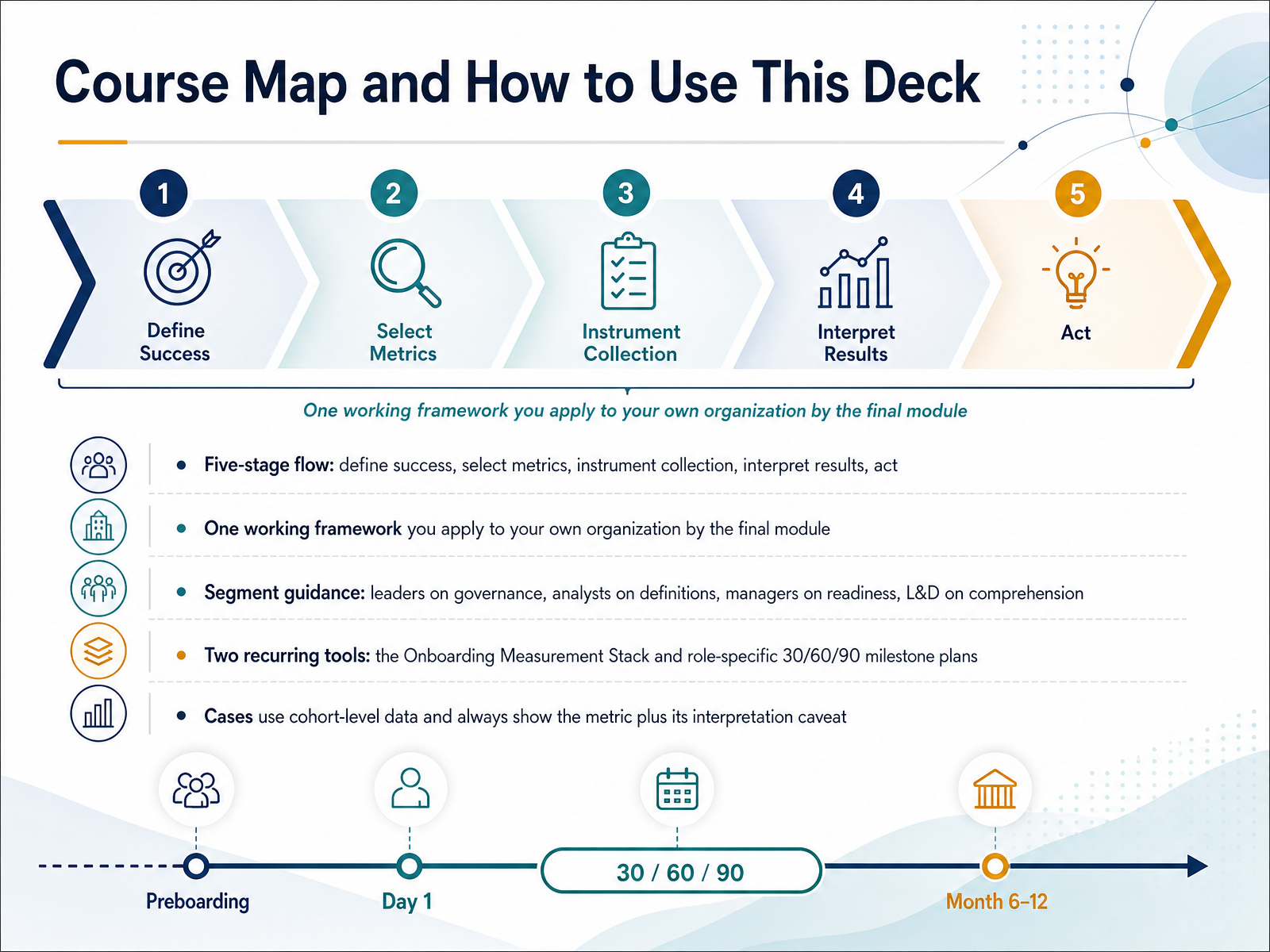 Course Map and How to Use This Deck