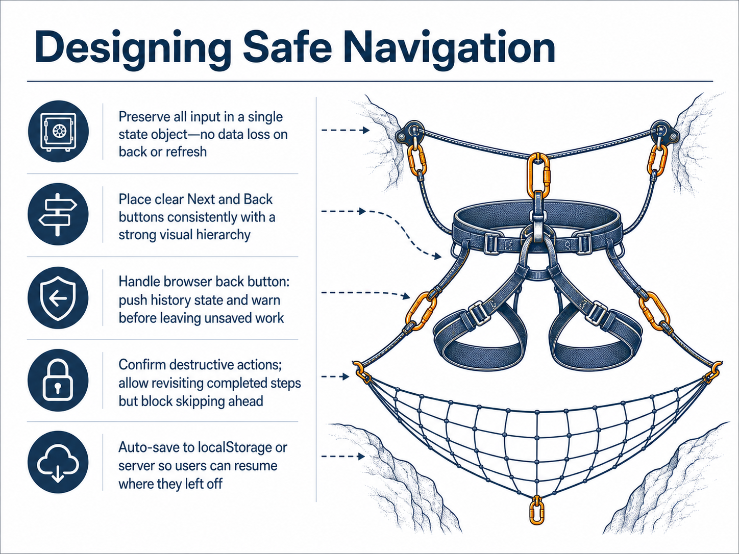 Designing Safe Navigation