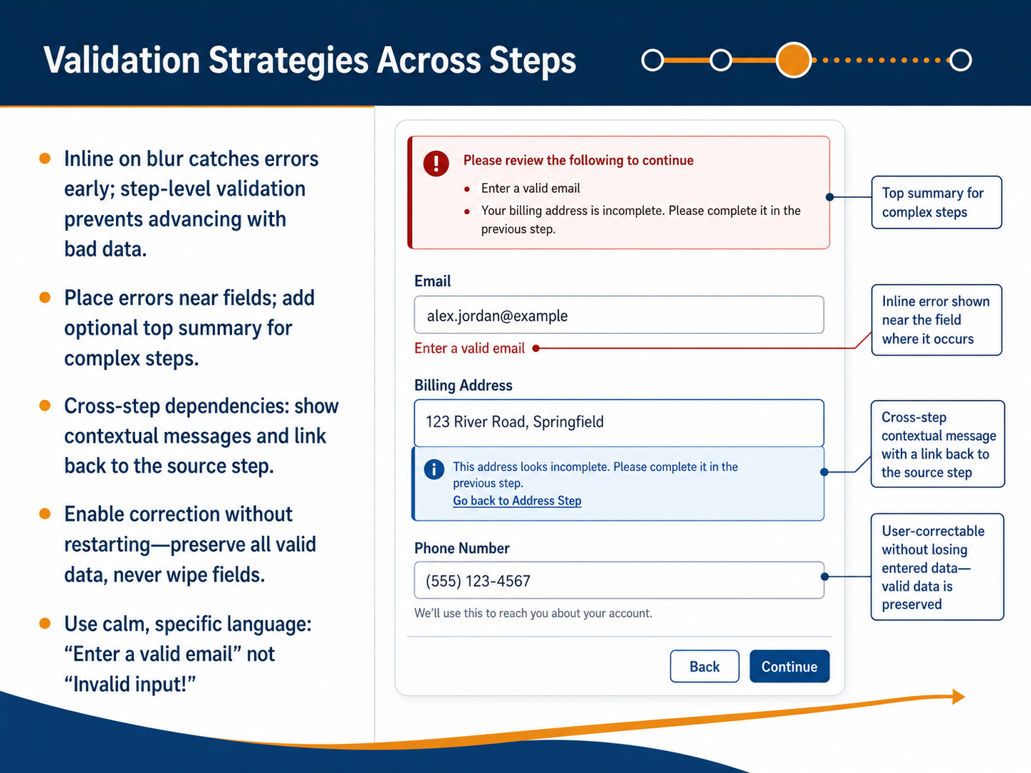 Validation Strategies Across Steps