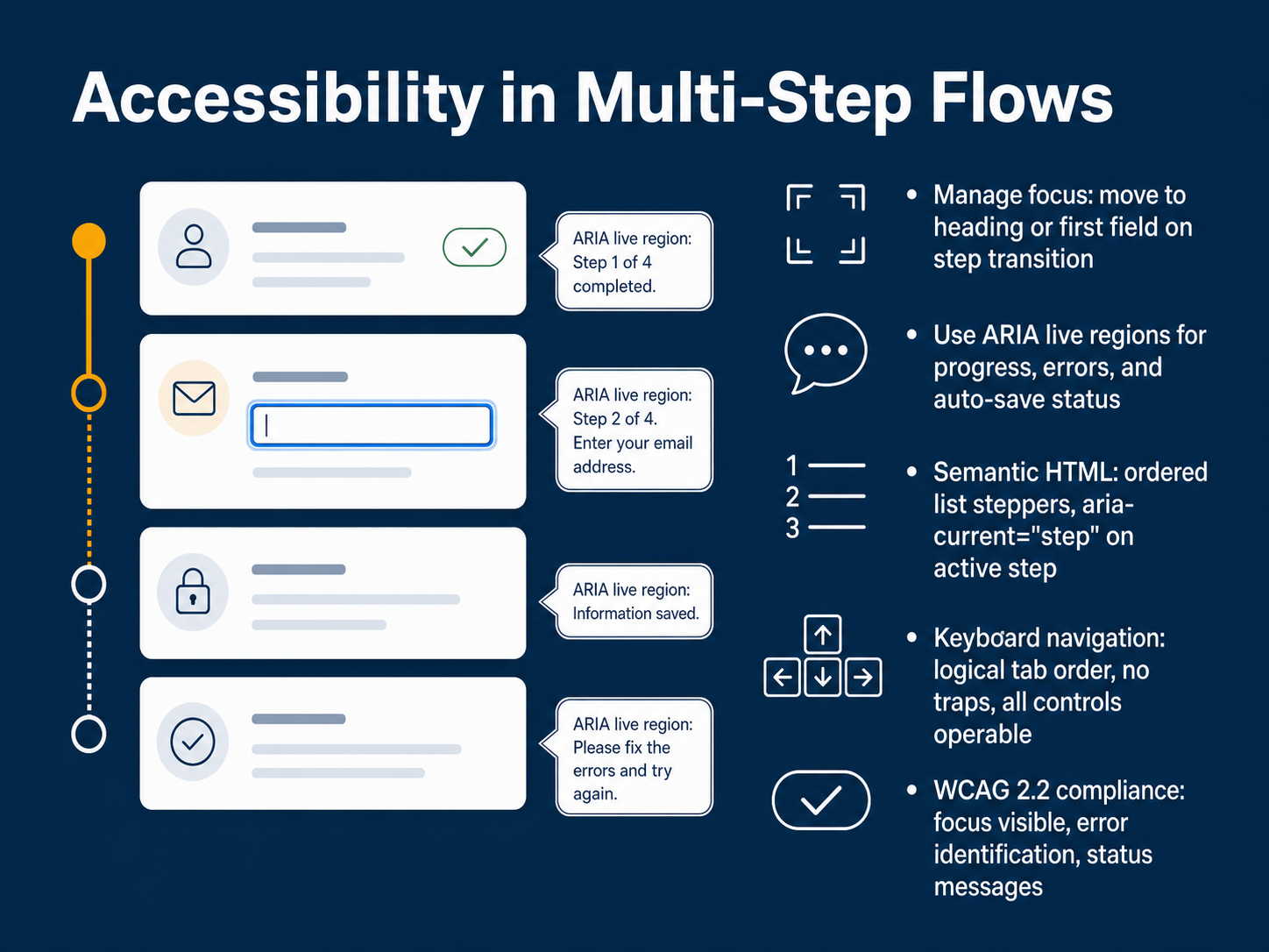 Accessibility in Multi-Step Flows