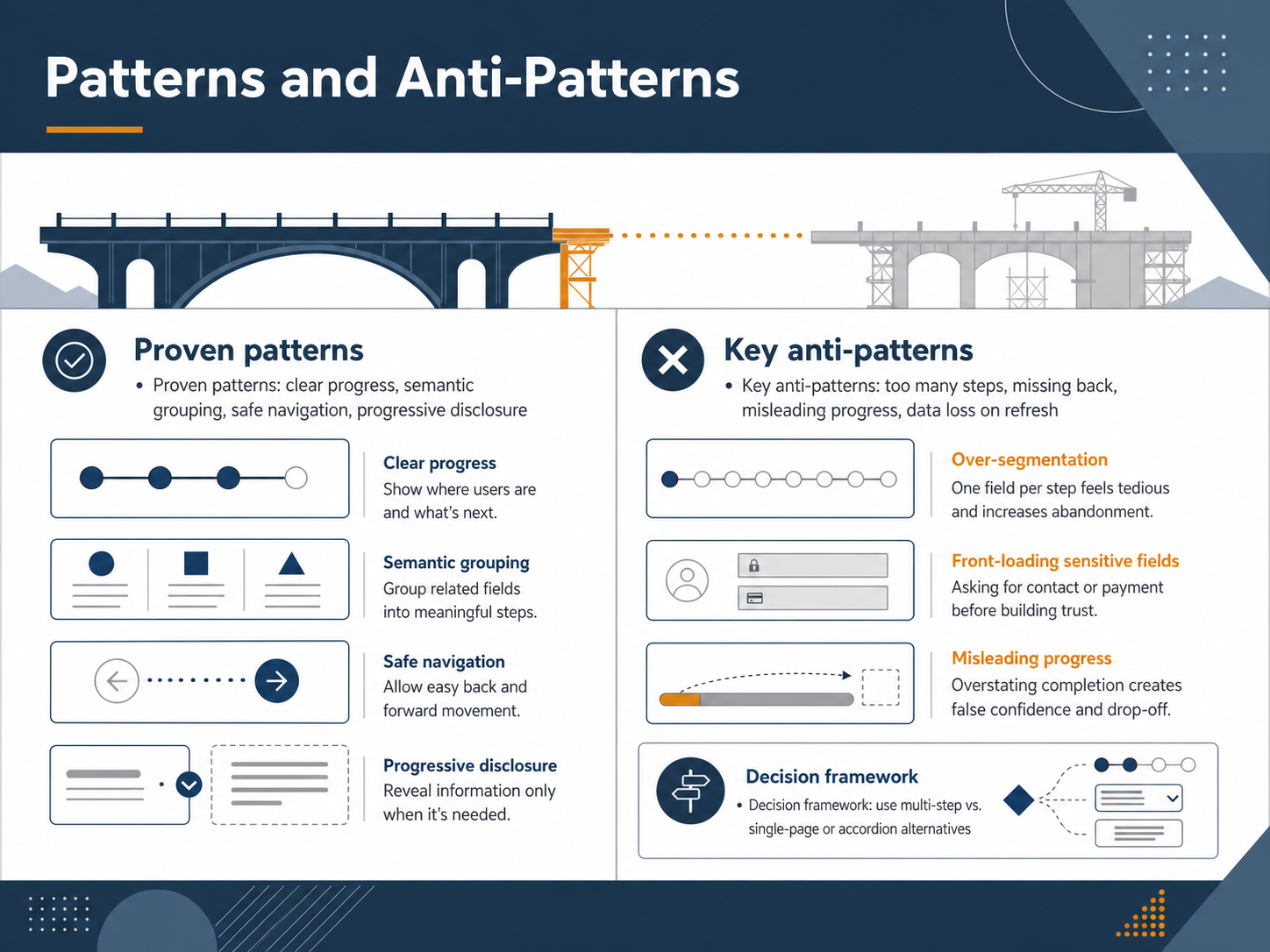 Patterns and Anti-Patterns