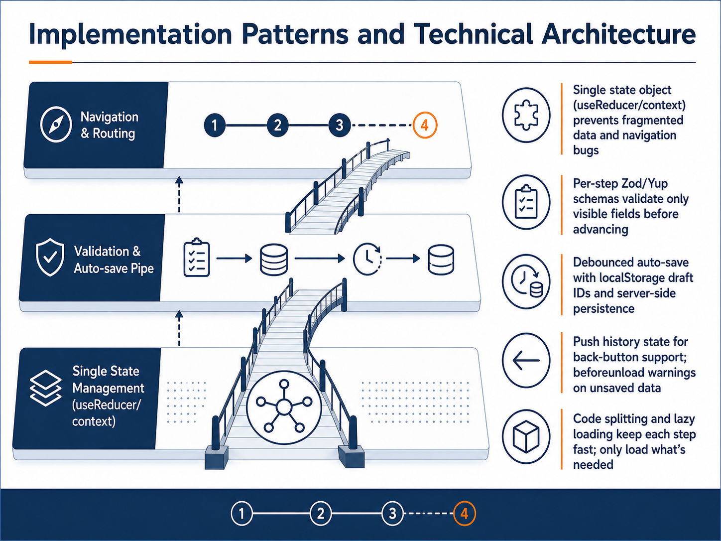Implementation Patterns and Technical Architecture