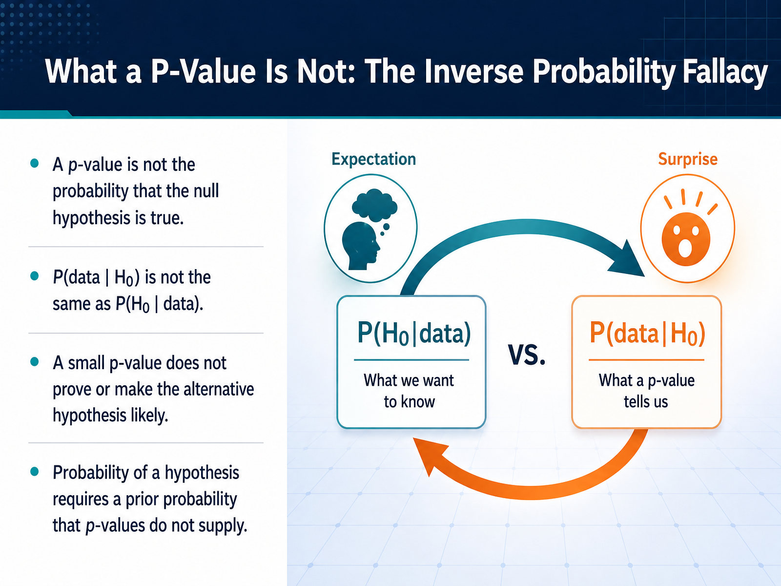 What a P-Value Is Not: The Inverse Probability Fallacy