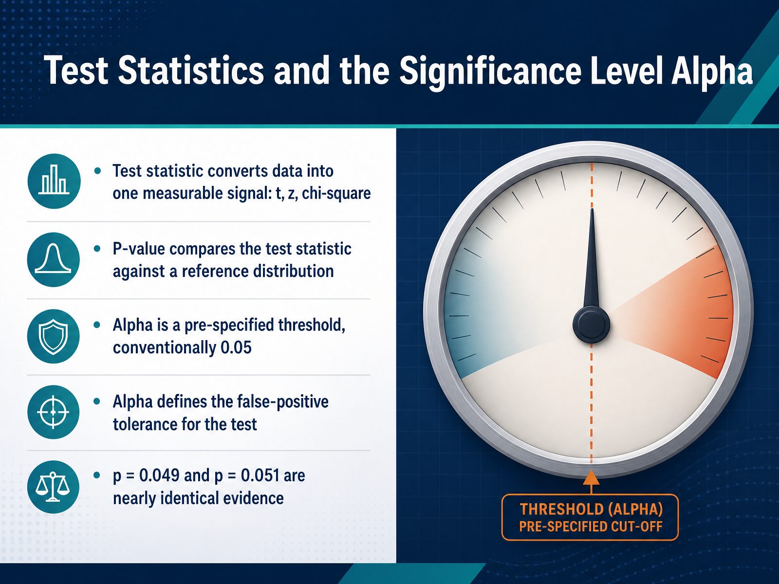 Test Statistics and the Significance Level Alpha