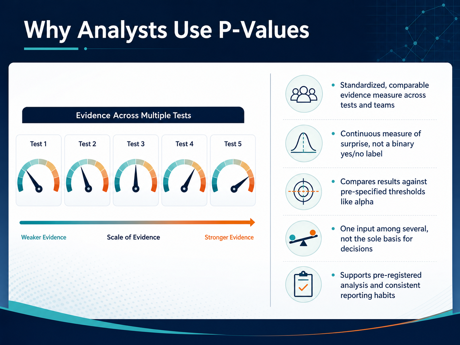 Why Analysts Use P-Values