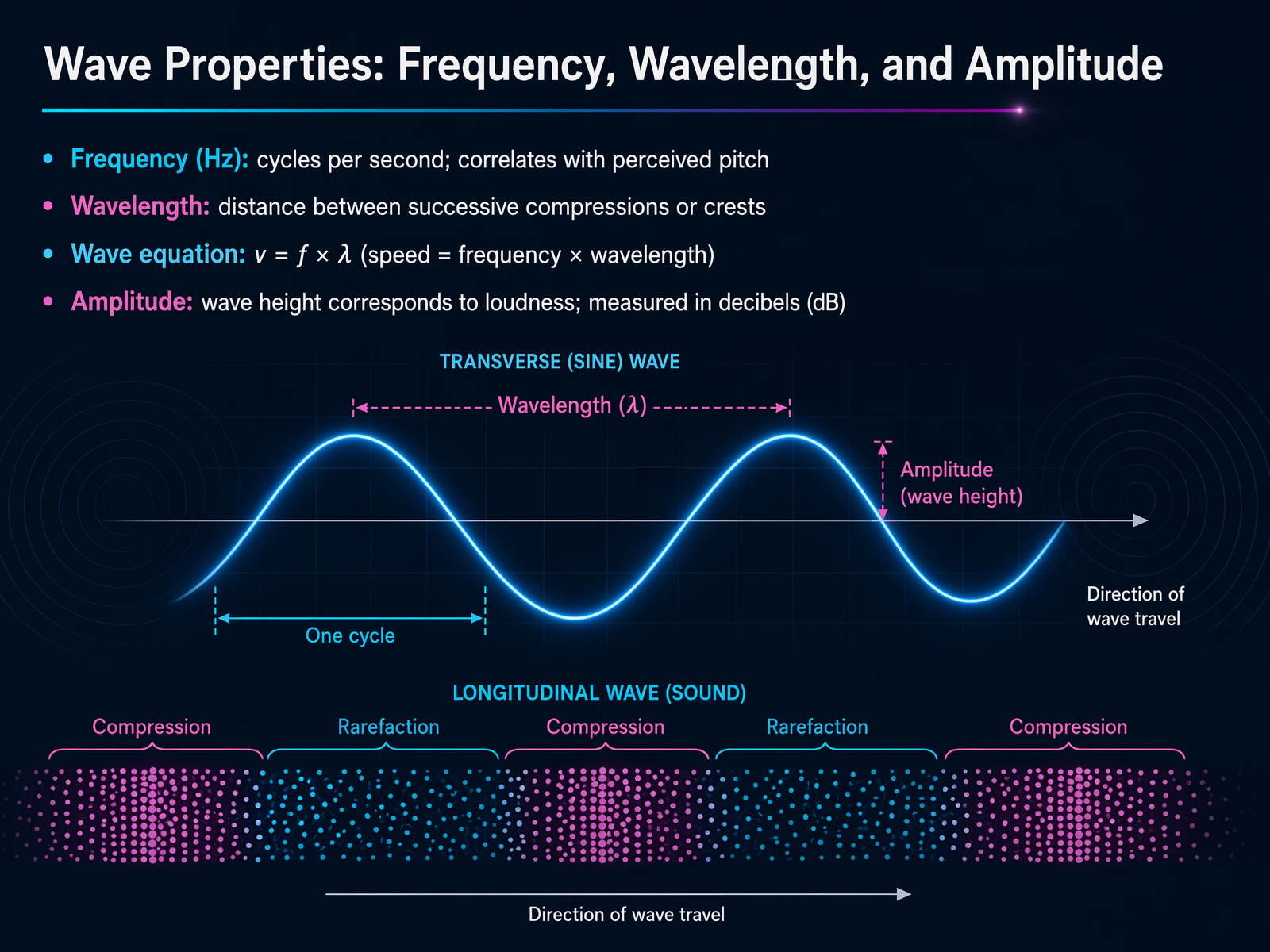 Wave Properties: Frequency, Wavelength, and Amplitude