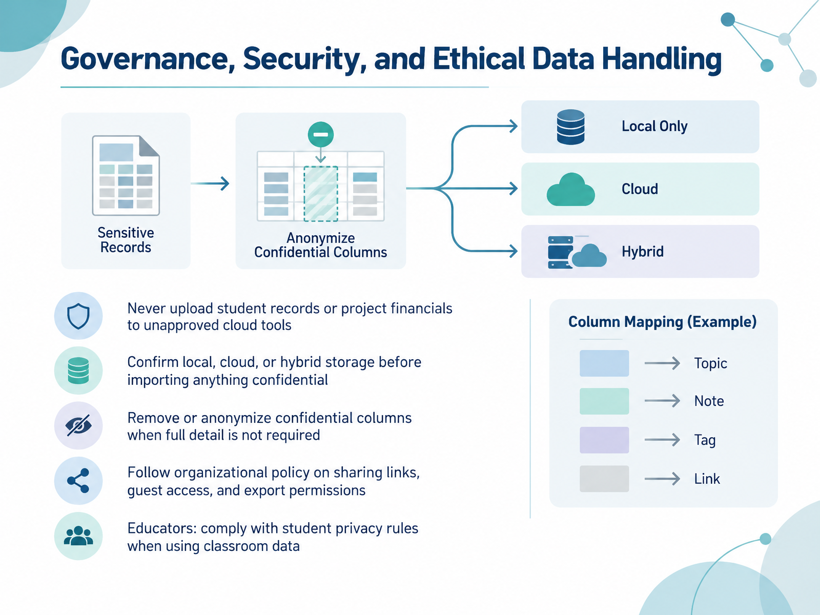 Governance, Security, and Ethical Data Handling