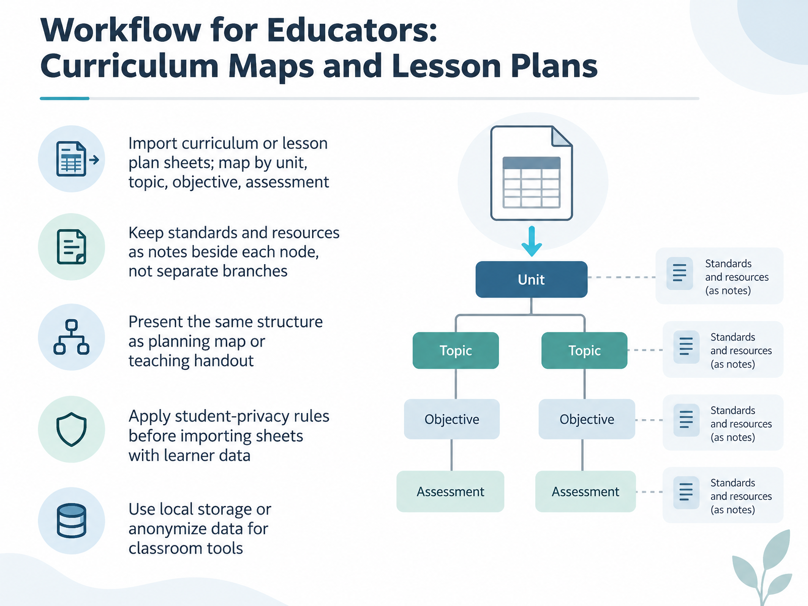 Workflow for Educators: Curriculum Maps and Lesson Plans