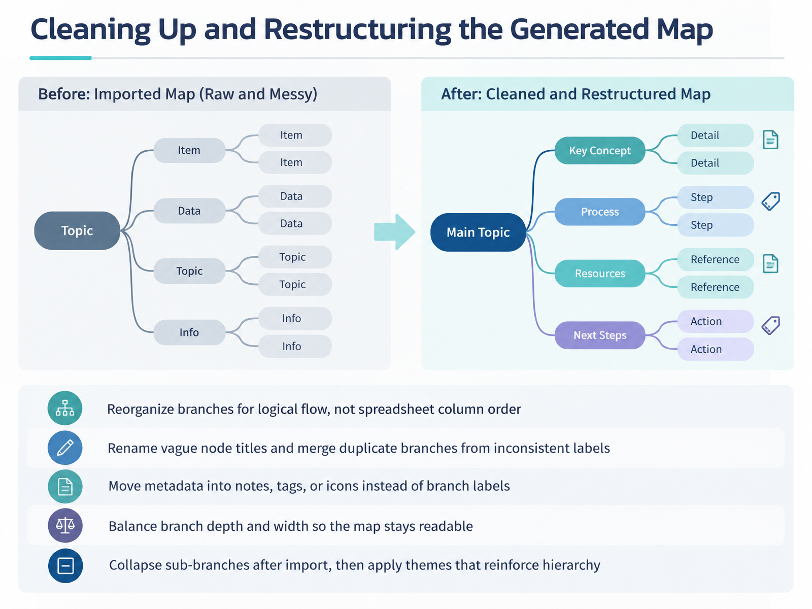 Cleaning Up and Restructuring the Generated Map
