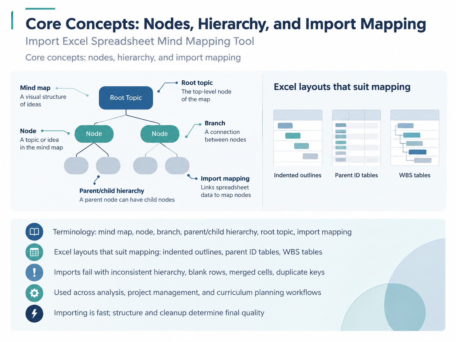 Core Concepts: Nodes, Hierarchy, and Import Mapping