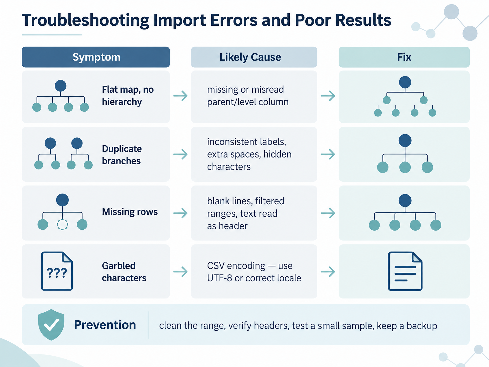 Troubleshooting Import Errors and Poor Results
