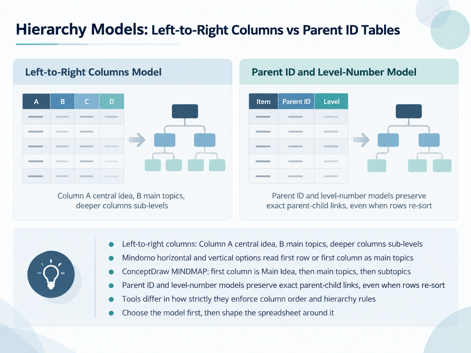 Hierarchy Models: Left-to-Right Columns vs Parent ID Tables