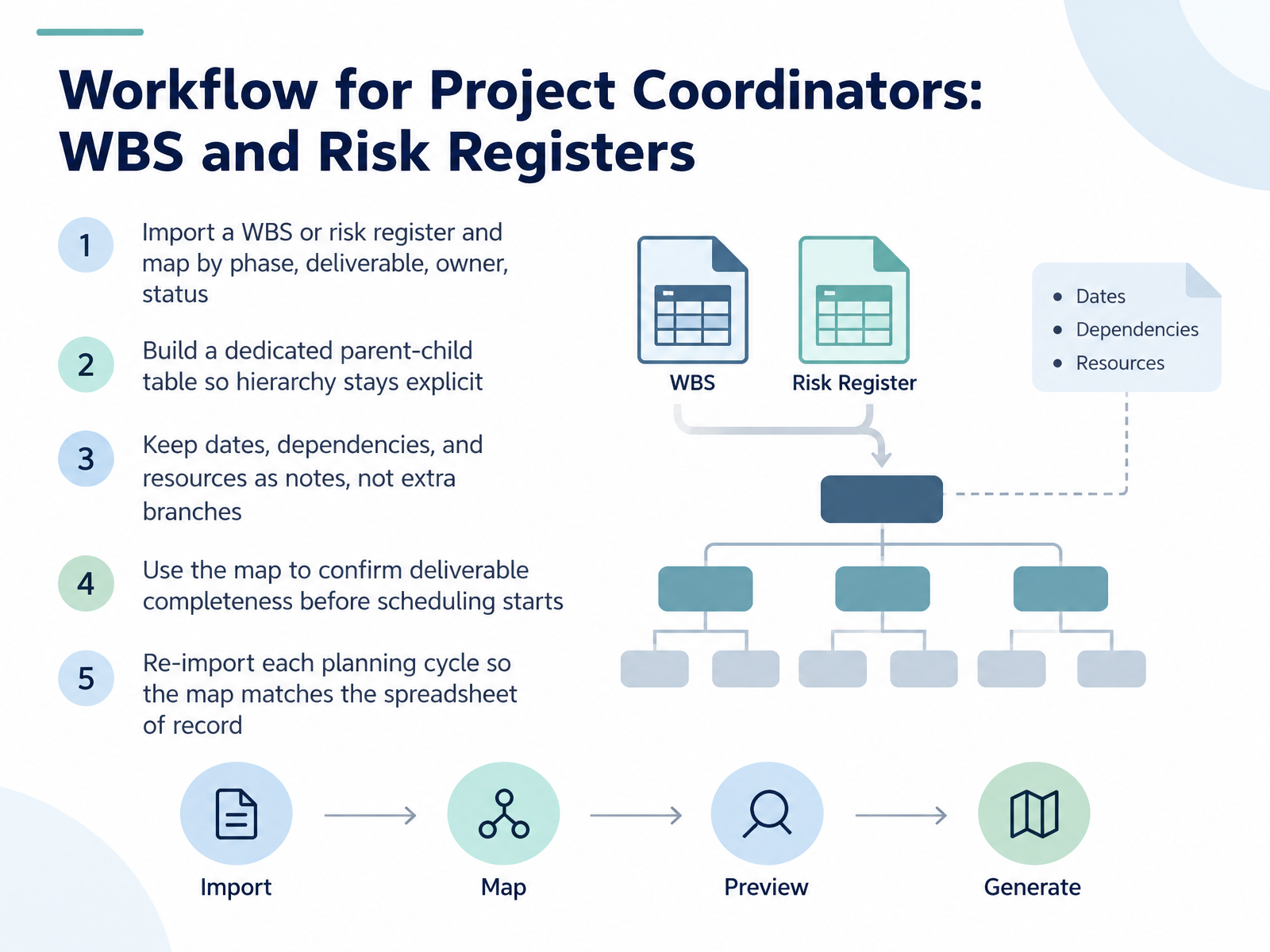 Workflow for Project Coordinators: WBS and Risk Registers