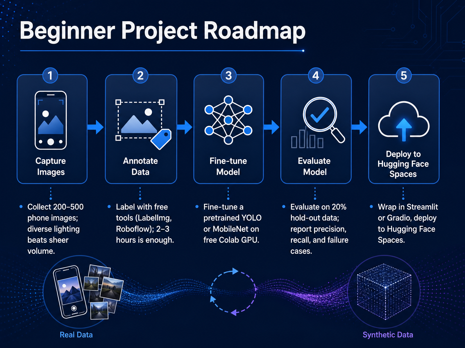 Beginner Project Roadmap